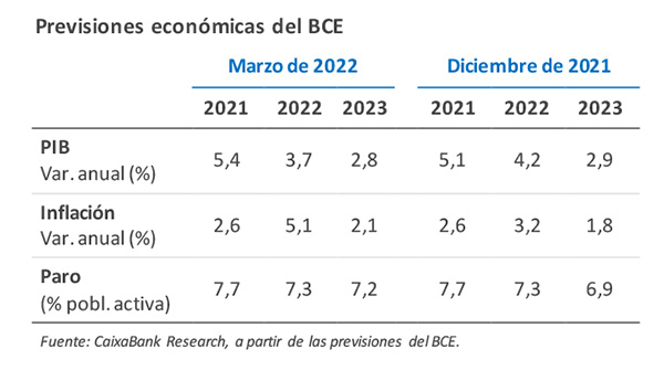 Previsiones económicas del Banco Central Europeo