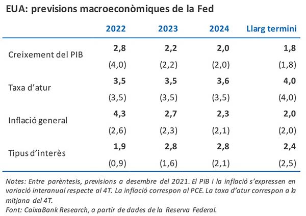 EUA: previsions macroeconòmiques de la Fed