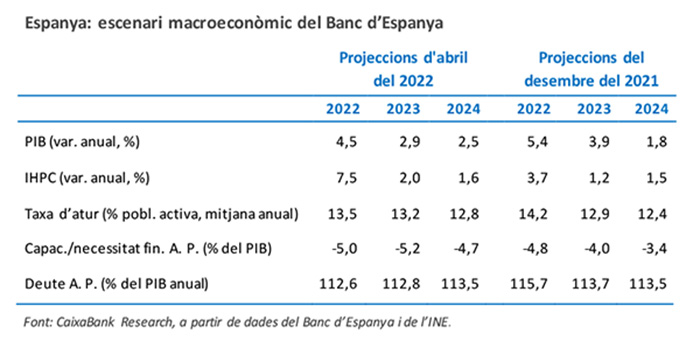 Espanya: escenari macroeconòmic del Banc d’Espanya