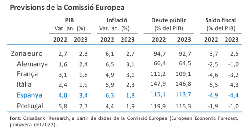 Previsions de la Comissió Europea