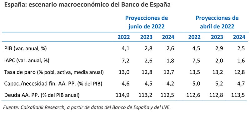 España: escenario macroeconómico del Banco de España