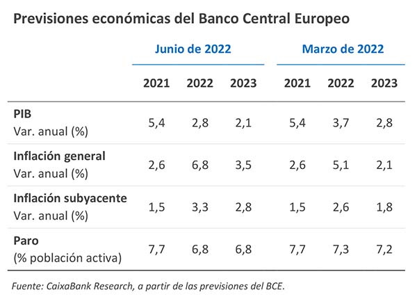 Previsiones económicas del Banco Central Europeo