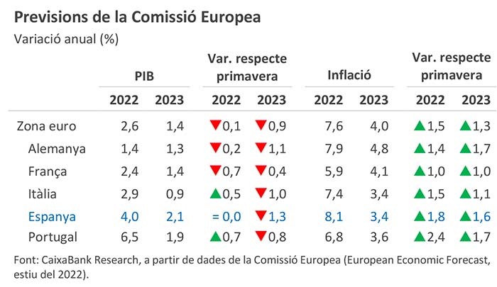 Previsions de la Comissió Europea