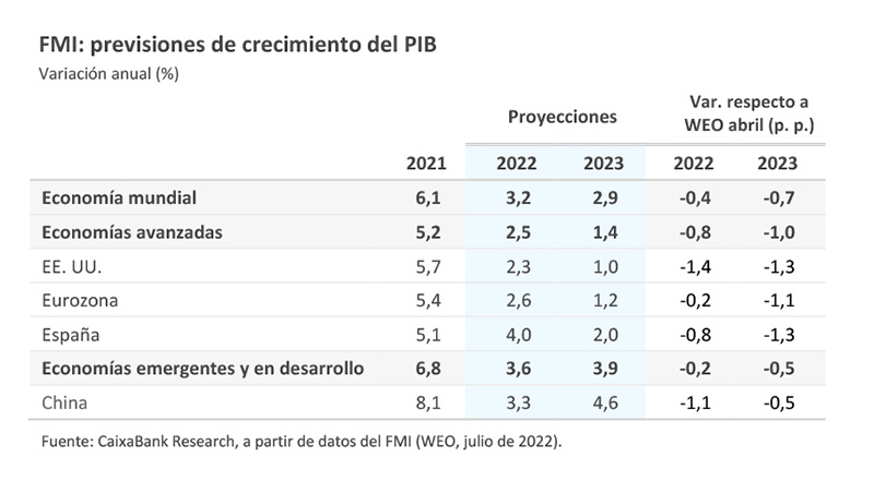 FMI: previsiones de crecimiento del PIB