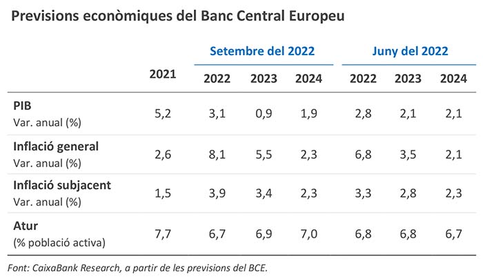 Previsions econòmiques del Banc Central Europeu