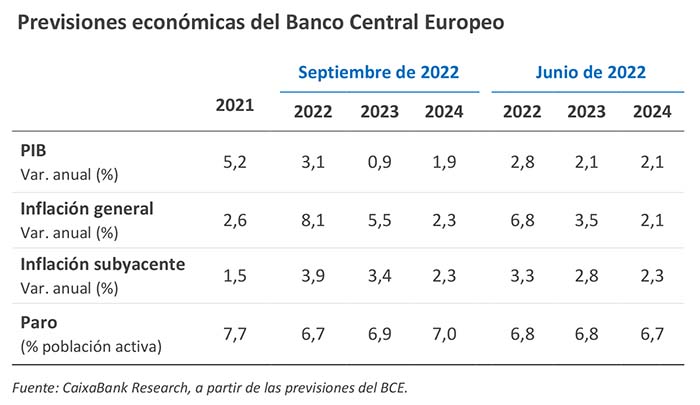 Previsiones económicas del Banco Central Europeo