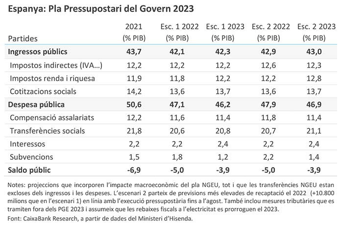 Espanya: Pla Pressupostari del Govern 2023