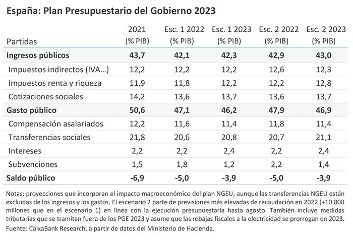 España: Plan Presupuestario del Gobierno 2023