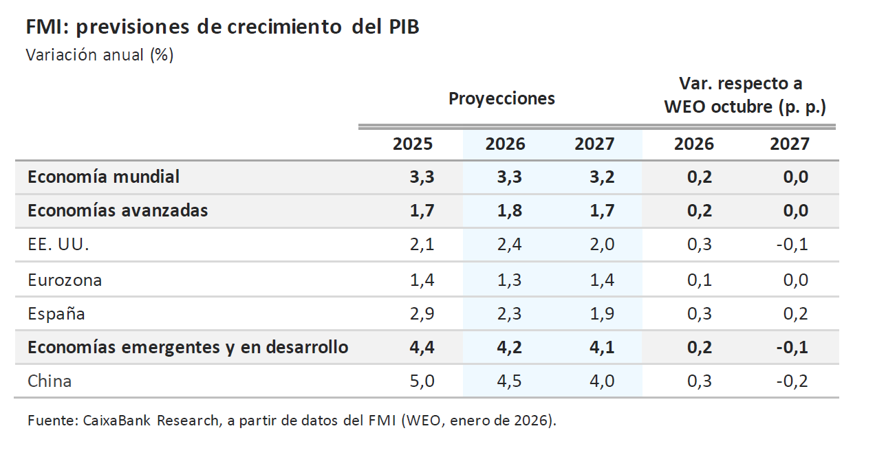 FMI: previsiones