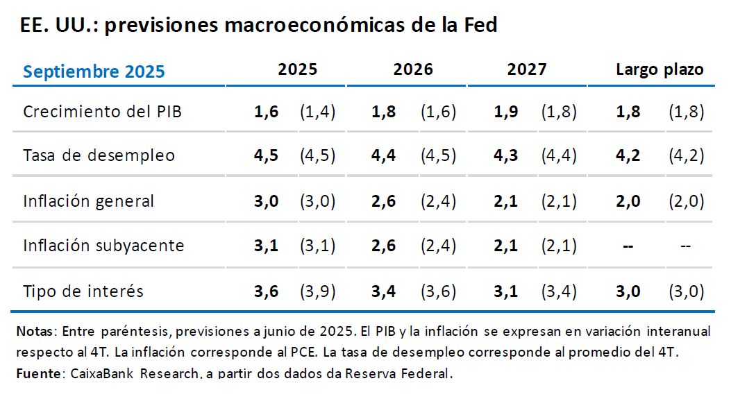 EEUU: previsiones macroeconómicas de la Fed