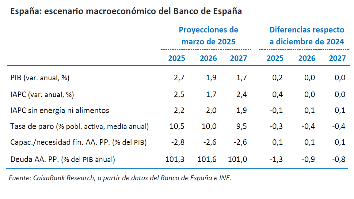 España: escenario macroeconómico del Banco de España
