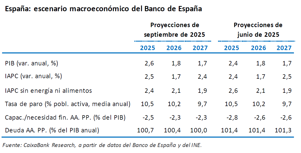España: escenario macroeconómico del Banco de España