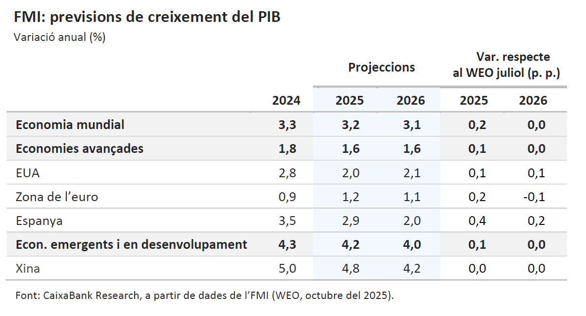 FMI: previsions de creixement del PIB