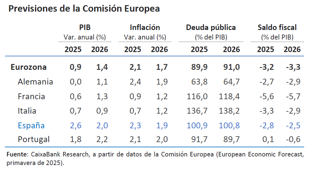 Previsiones de la Comisión Europea