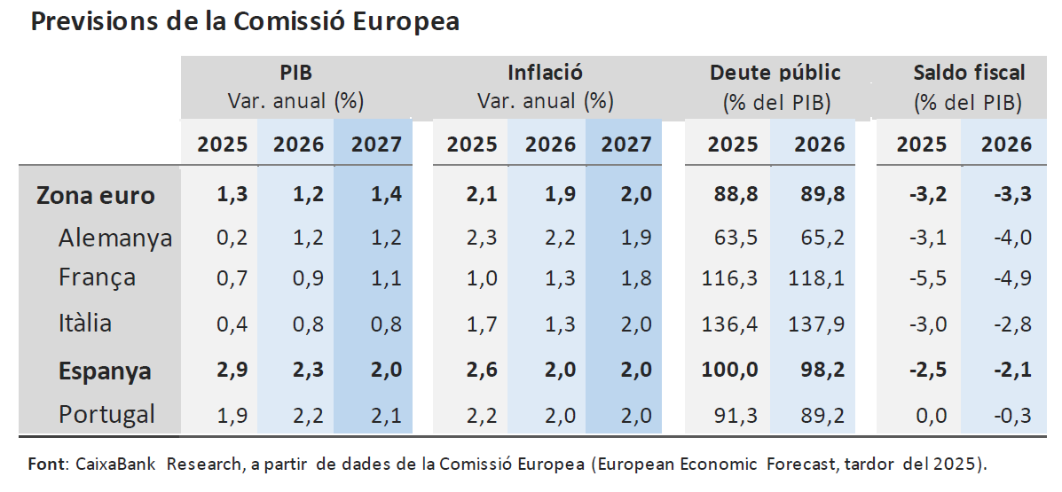 Previsions de la Comissió Europea