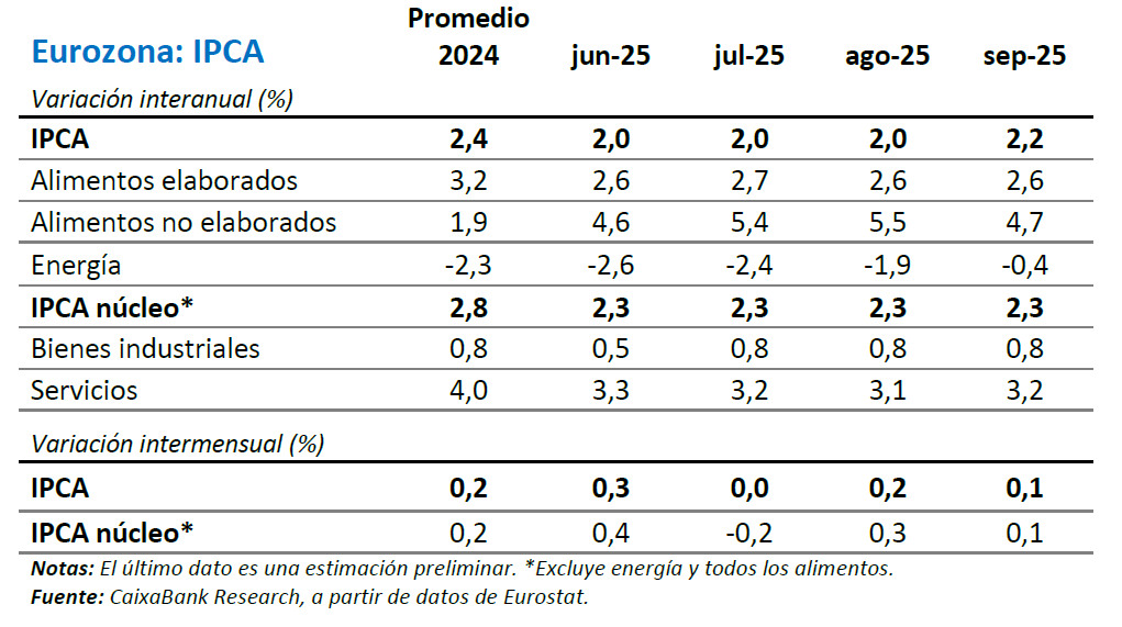 Eurozona:IPCA