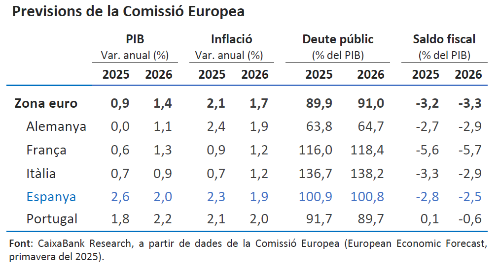 Previsions de la Comissió Europea