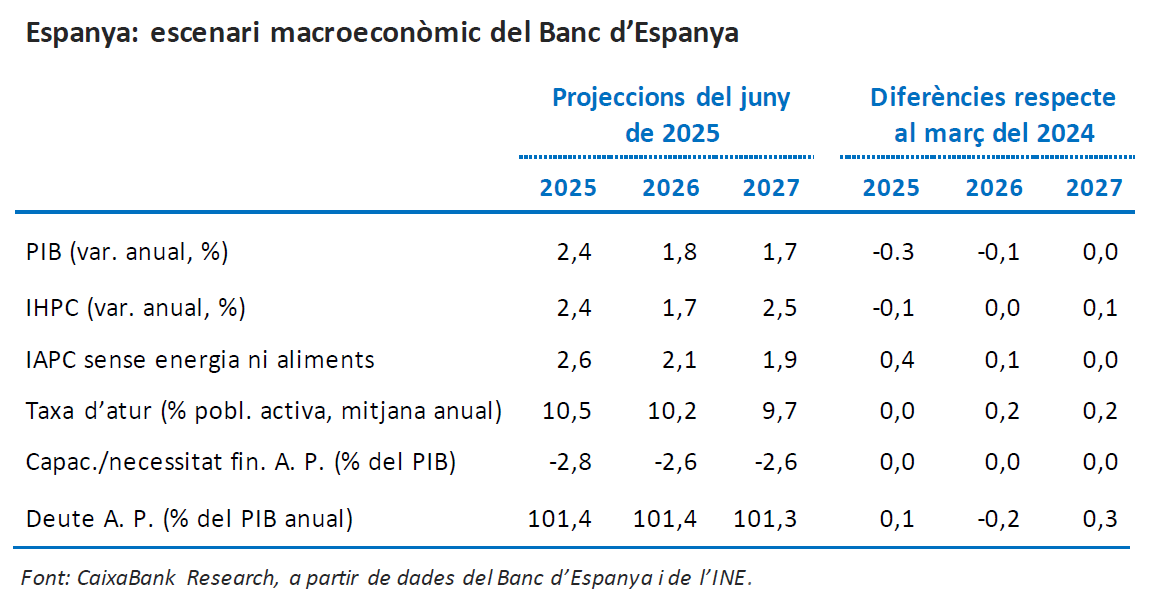 Espanya: escenari macroeconòmic del Banc d’Espanya