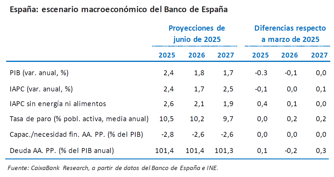 España: escenario macroeconómico del Banco de España