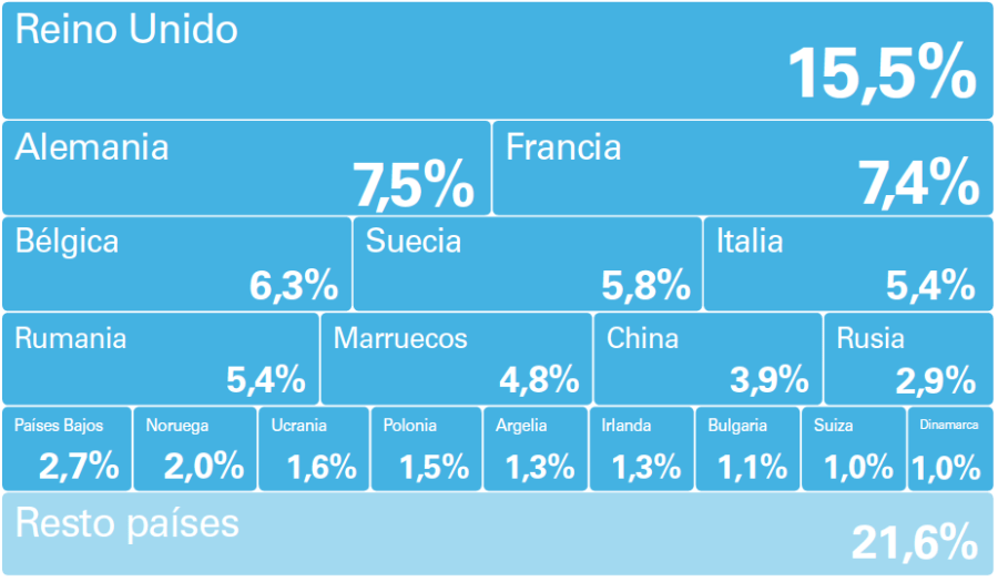 Nacionalidades que compran más casas en España