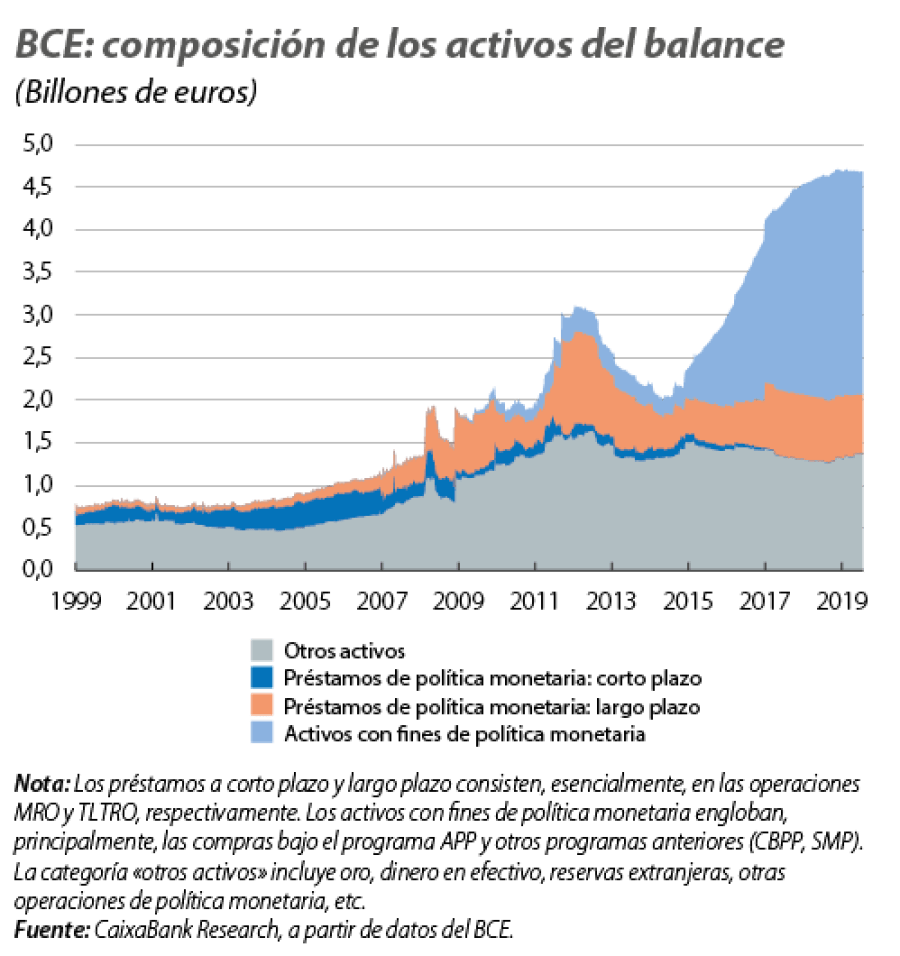 BCE: composición de los activos del balance