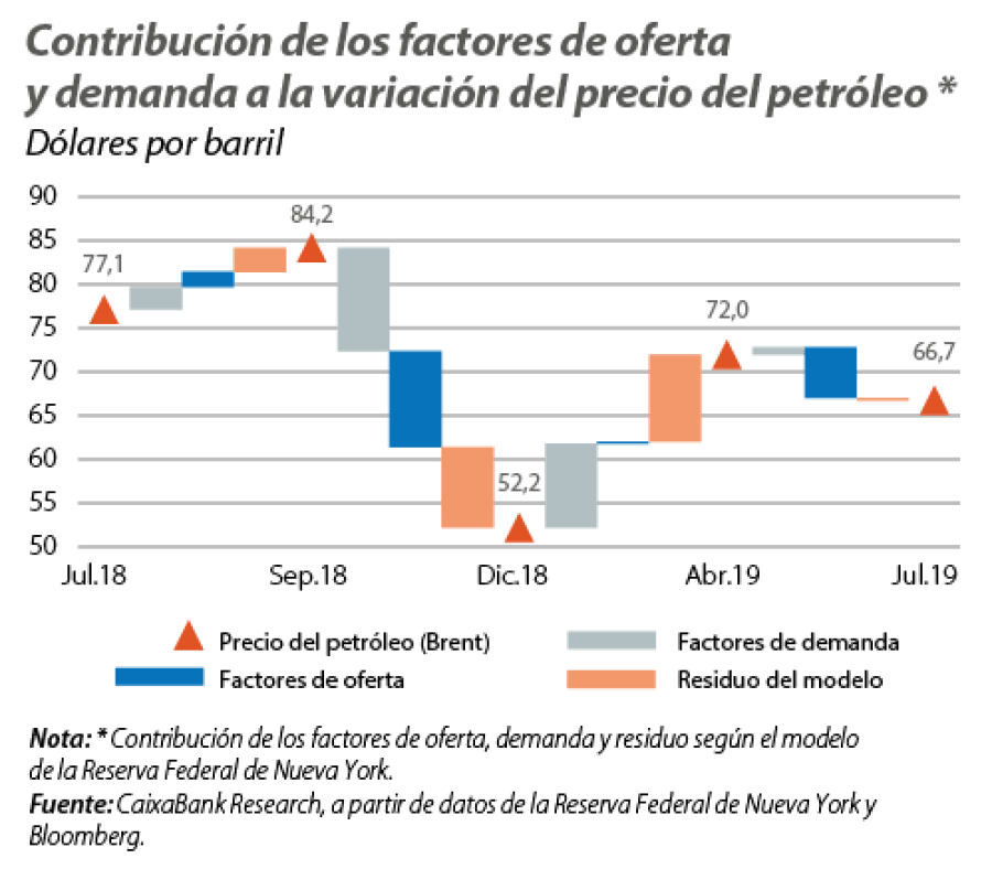 Contribución de los factores de oferta y demanda a la variación del precio del petróleo