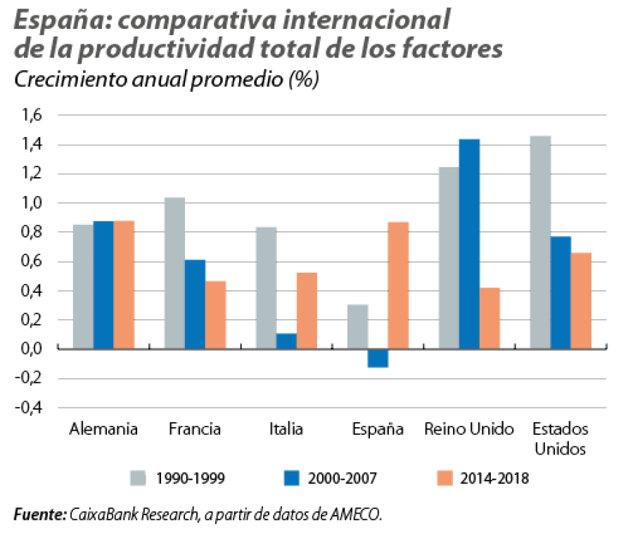 España: comparativa internacional de la productividad total de los factores