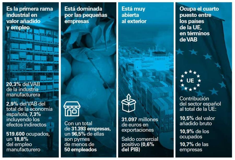 Principales cifras de la industria agroalimentaria en España