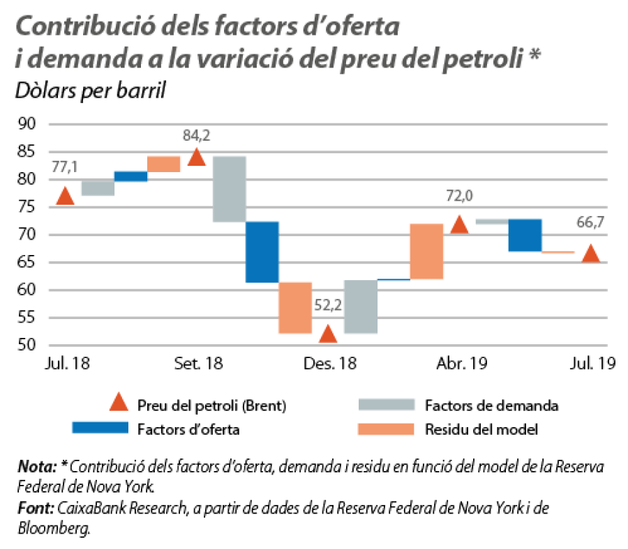 Contribució dels factors d'oferta i demanda a la variació del preu del petroli