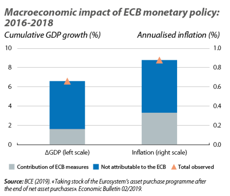 Macroeconomic impact of ECB monetary policy: 2016-2018