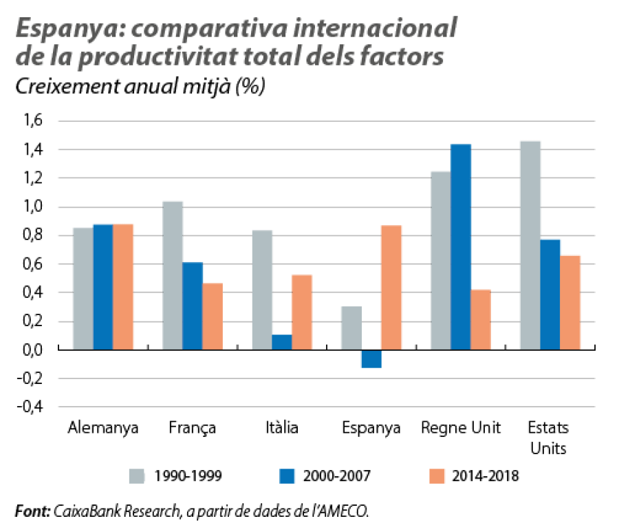 Espanya: comparativa internacional de la productivitat total dels factors