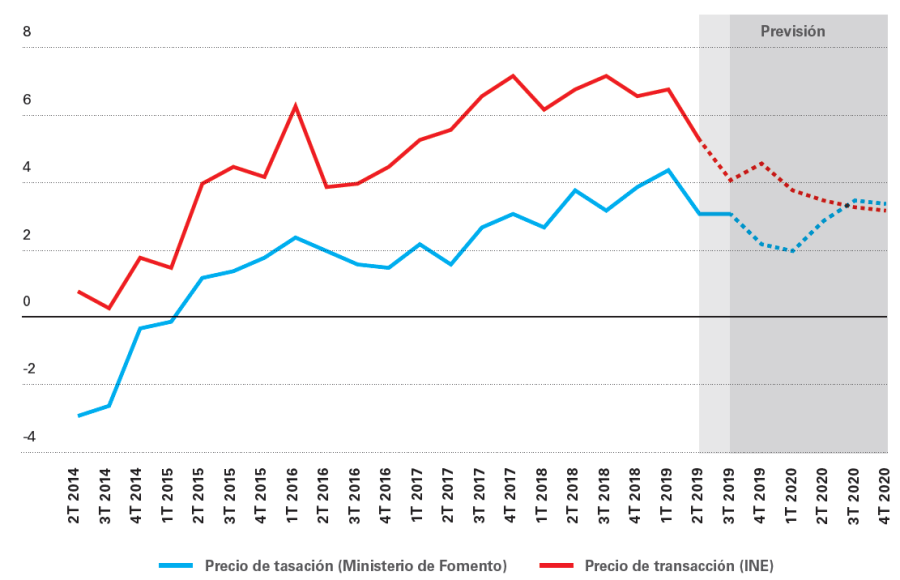 Gráfico de la evolución del precio de la vivienda en España