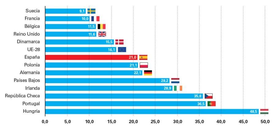 Gráfico con el aumento de los precios de las viviendas en los países europeos