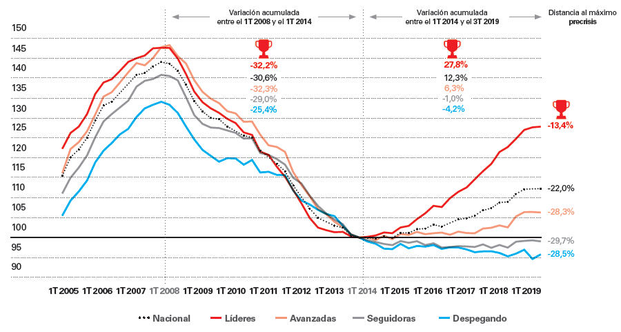 Gráfico sobre la recuperación del precio de la vivienda en España