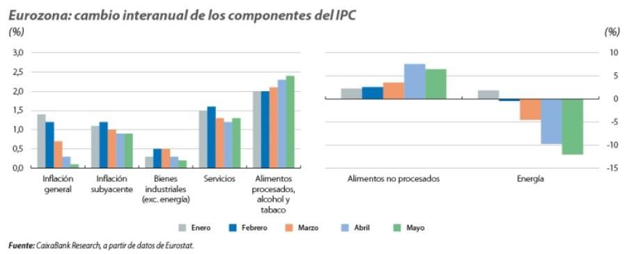 Eurozona: cambio interanual de los componentes del IPC