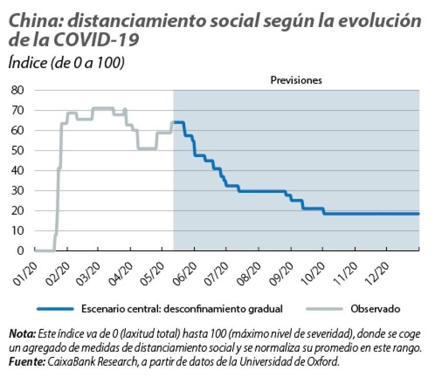 China: distanciamiento social según la evolución de la COVID-19