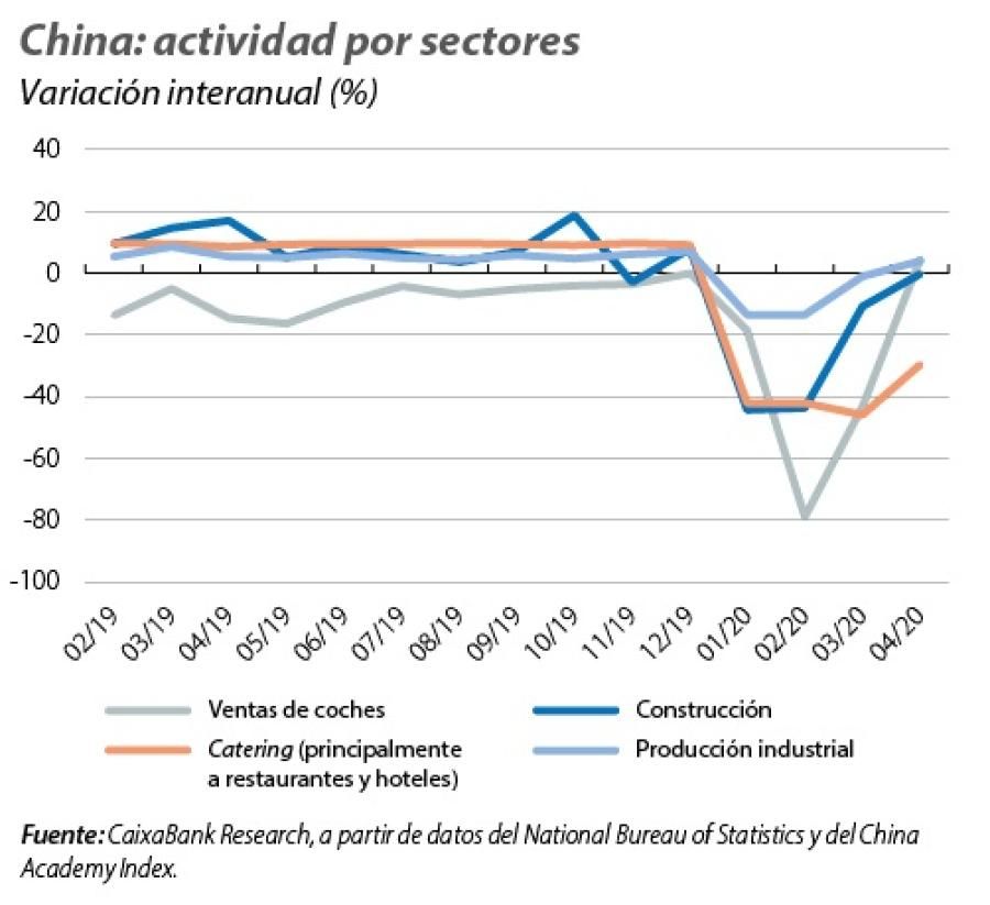 China: actividad por sectores