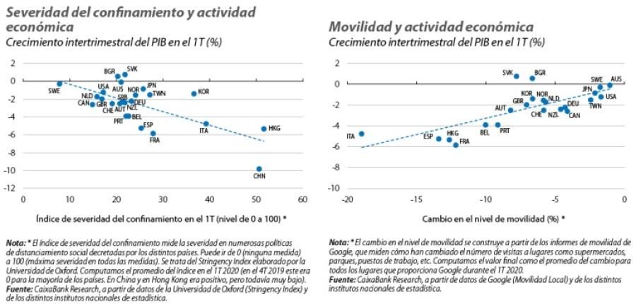 Severidad del confinamiento y actividad económica / Movilidad y actividad económica