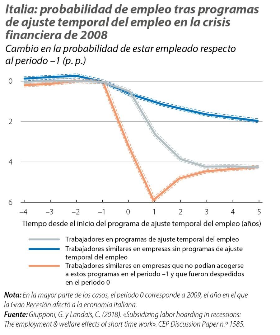 Italia: probabilidad de empleo tras programas de ajuste temporal del empleo en la crisis financiera de 2008
