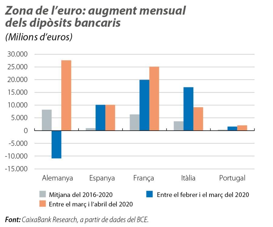 Zona de l'euro: augment mensual dels dipòsits bancaris