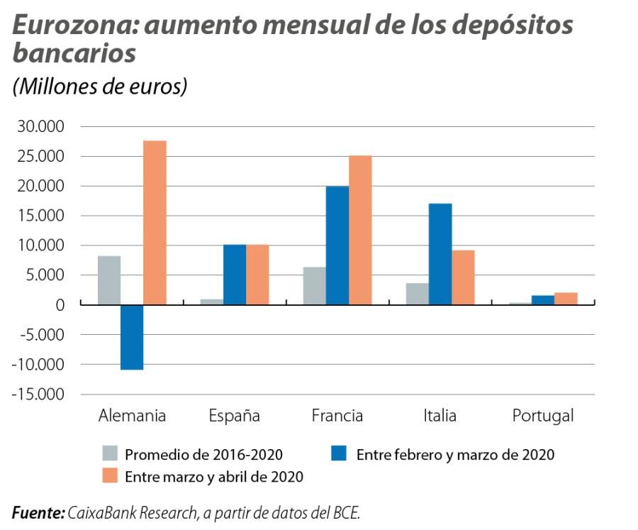 Eurozona: aumento mensual de los depósitos bancarios