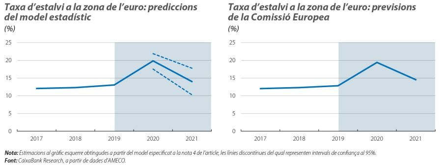 Taxa d'estalvi a la zona de l'euro: prediccions i previsions