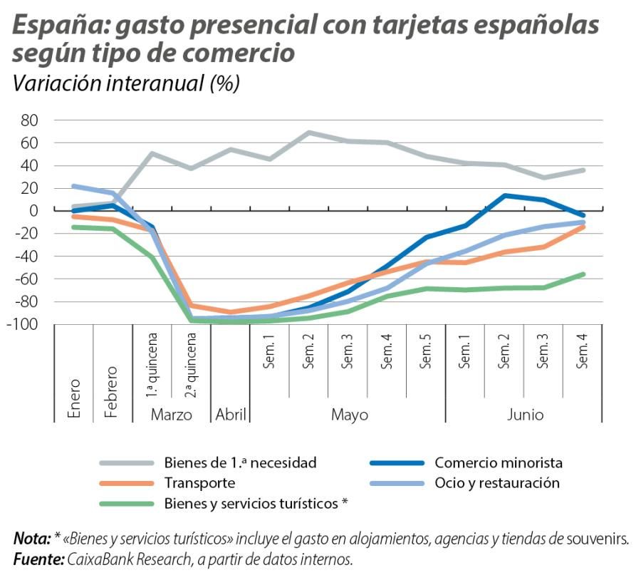 España: gasto presencial con tarjetas españolas según tipo de comercio