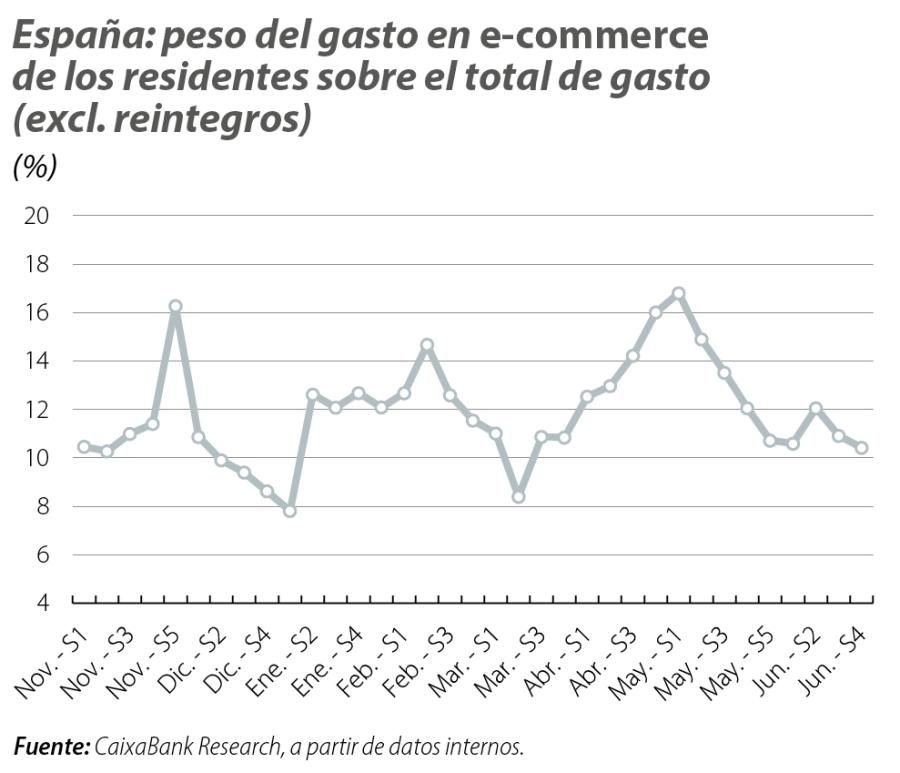 España: peso del gasto en e-commerce de los residentes sobre el total de gasto (excl. reintegros)