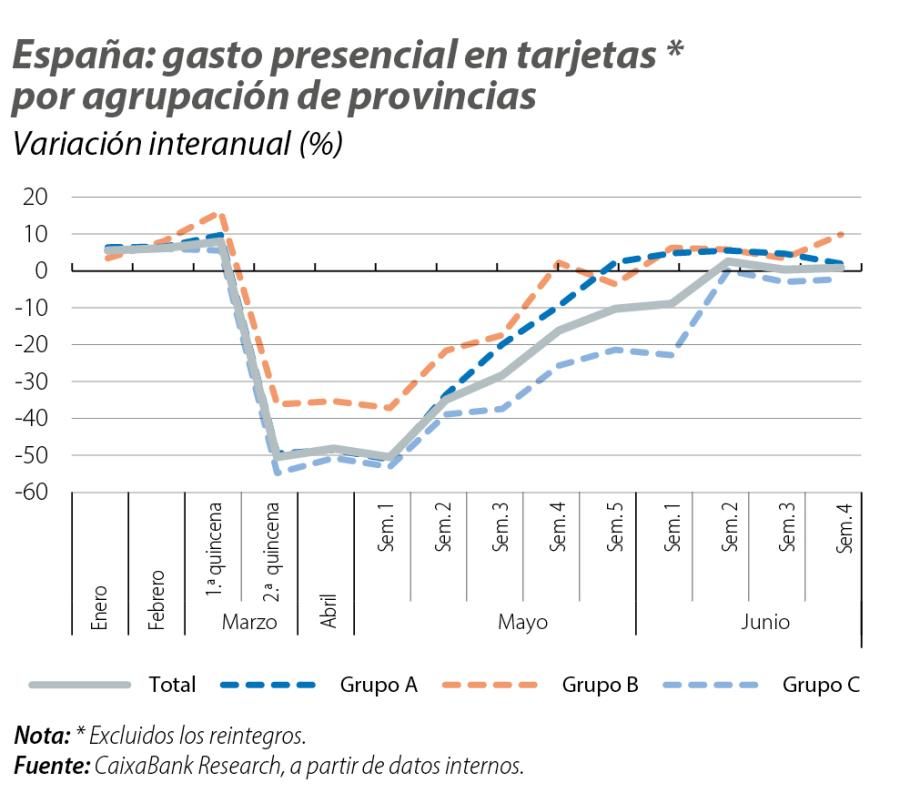 España: gasto presencial en tarjetas por agrupación de provincias