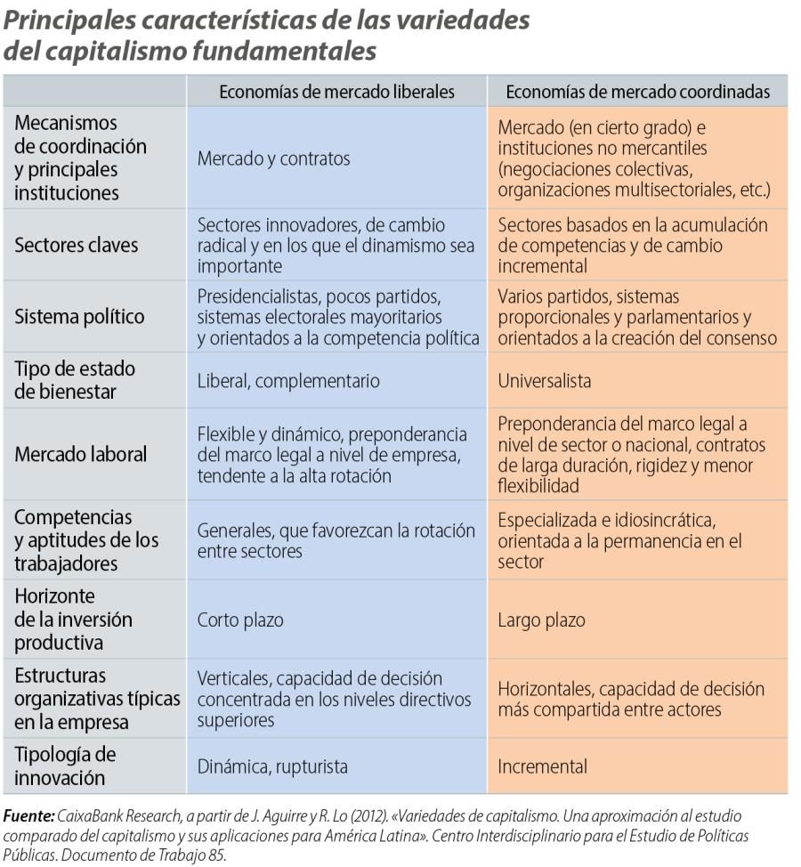Principales características de las variedades del capitalismo fundamentales