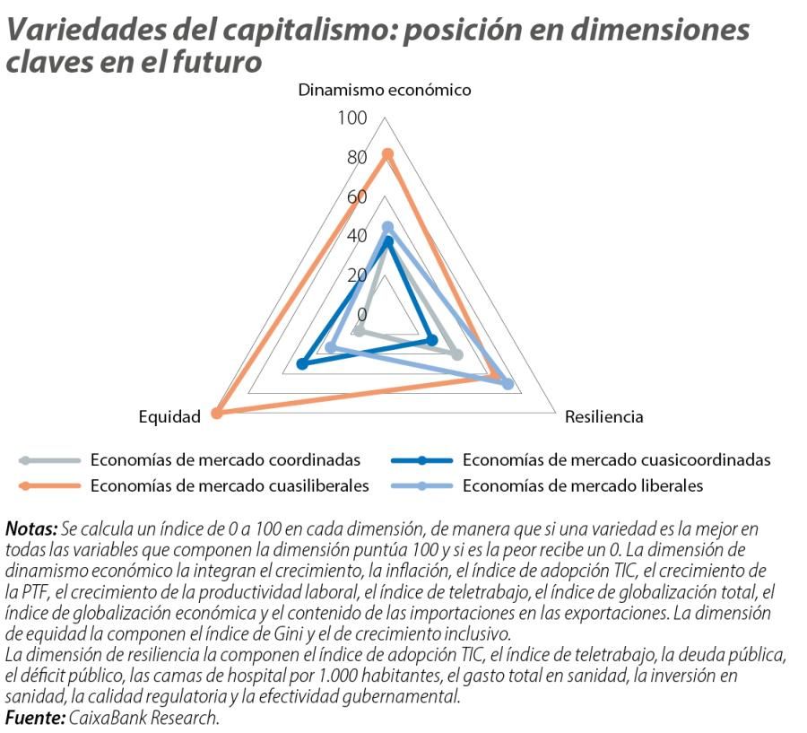 Variedades del capitalismo: posición en dimensiones claves en el futuro
