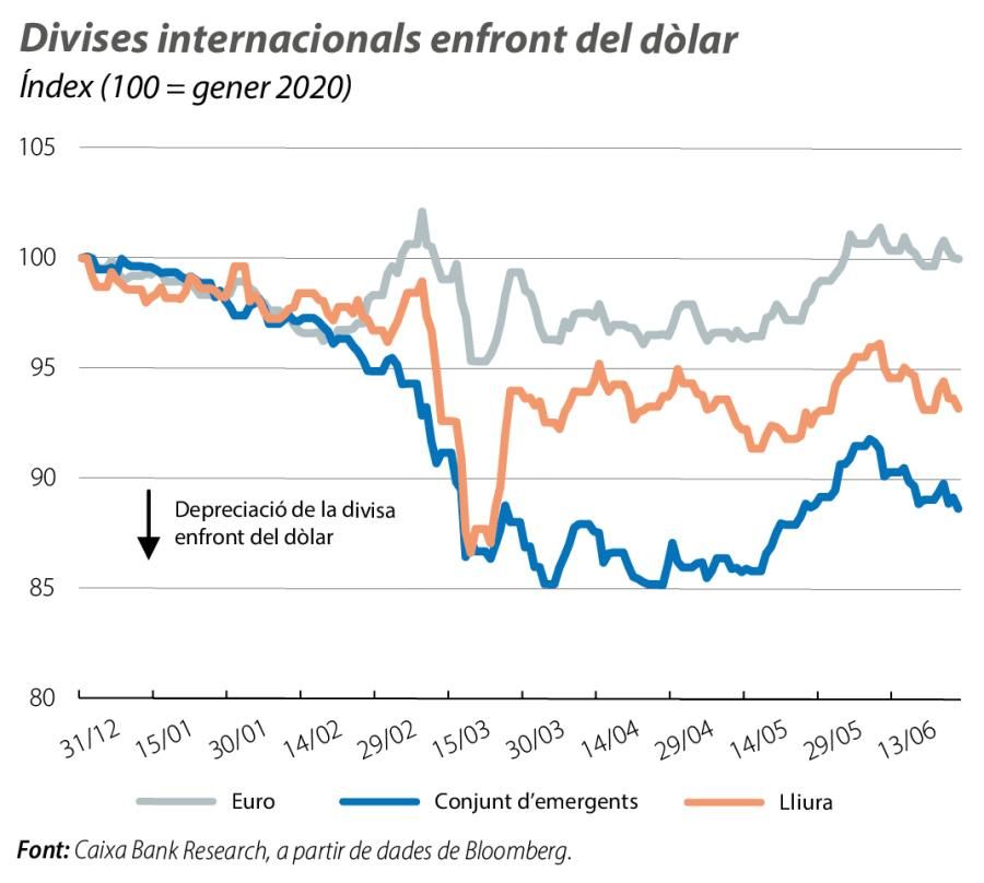 Divises internacionals enfront del dòlar
