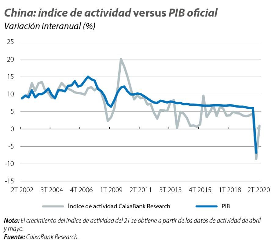 China: índice de actividad versus PIB oficial
