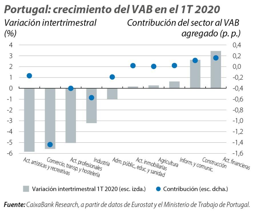 Portugal: crecimiento del VAB en el 1T 2020